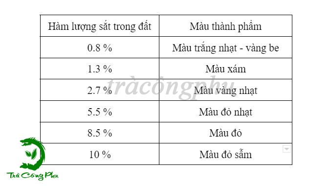 Hàm lượng sắt khác nhau màu thành phẩm khác nhau 
